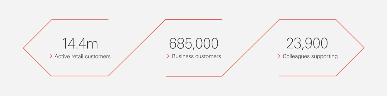 HSBC in the UK has 14.4 million active retail customers, 685,000 business customers and 23,900 colleagues who support them.